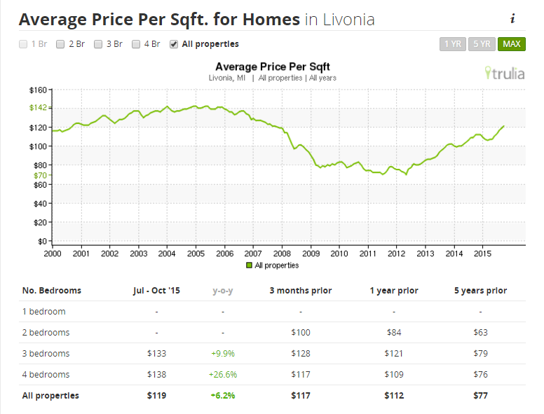 Livonia MI Average Price Per Sq Ft